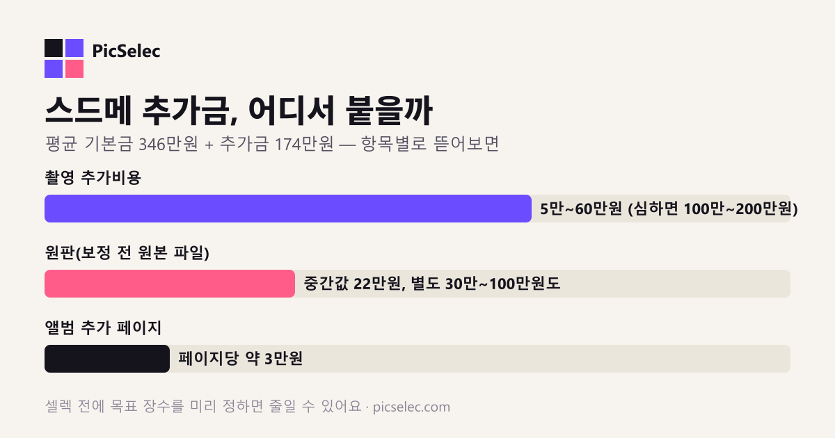 스드메 추가금 평균 174만원 — 어디서, 얼마나 붙는지 정리했어요